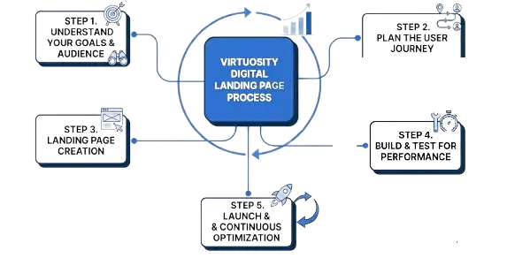 Landing Page Design Process