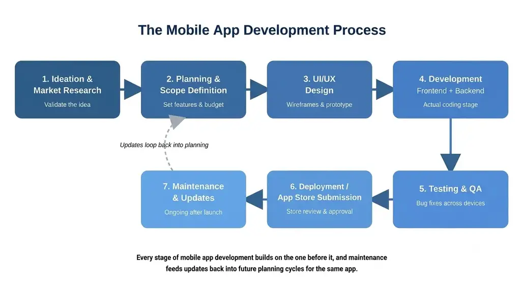 Mobile App Development Process